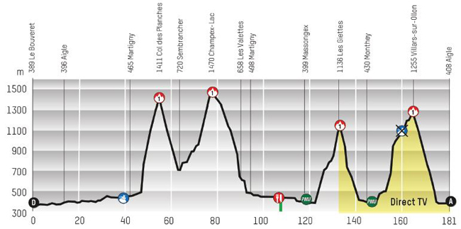 Stage 3 profile